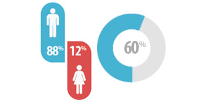 Age and Gender