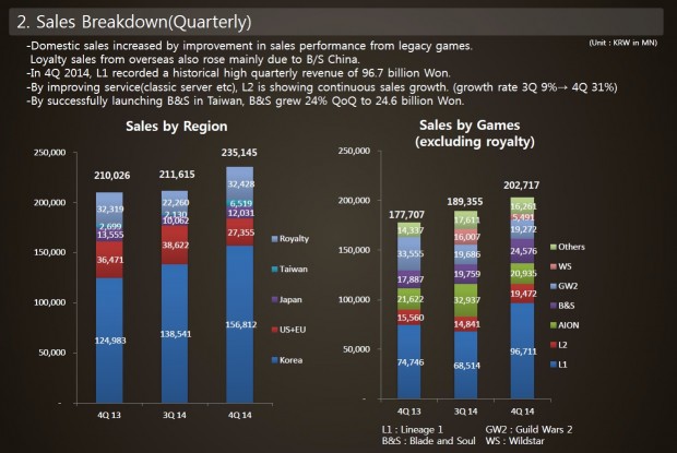 NCSoft sales