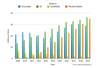 Report: PC Gaming To Grow To $35 Billion Worldwide By 2018, Thanks To F2P And E-sports