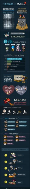 MapleStory 10th Anniversary Infographic