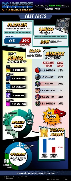 DCUO_5year_Infographic_2016