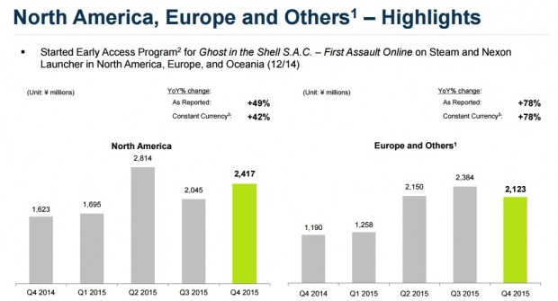 Nexon Finanal Q4 2015