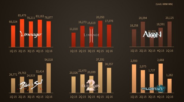 NCSoft Q1 2016 Financials