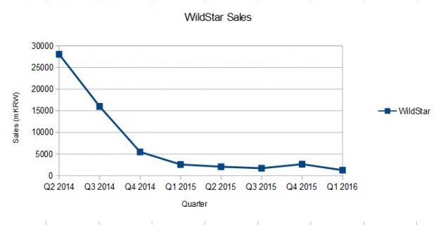 WildStar sales