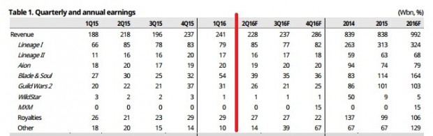 NCSoft 2Q 2016 Predictions