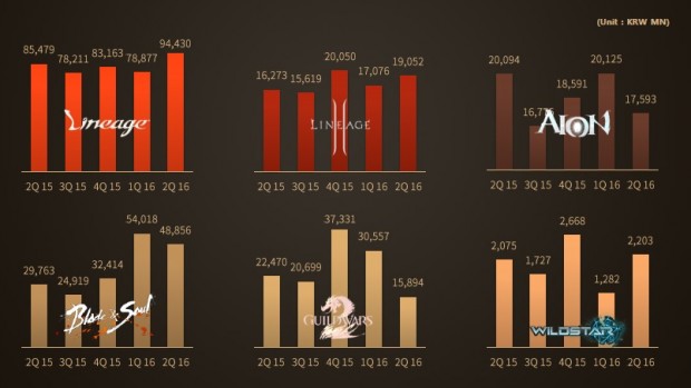 NCSoft Q2 2016 2