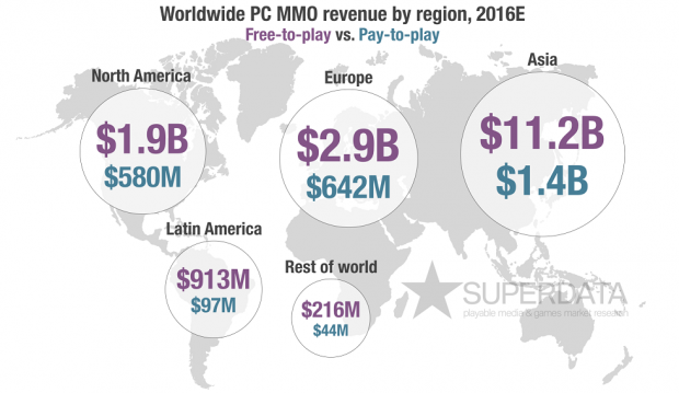 SuperData Region Revenue