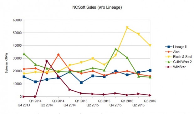 ncsoft-sales-q3-2016