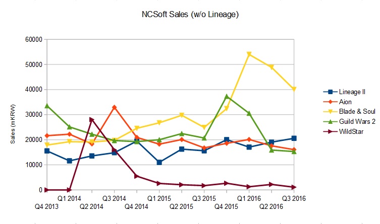 Korean Mmo Charts