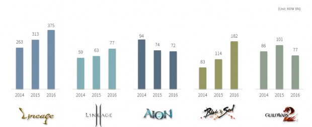 NCSoft 2014-16 Financials