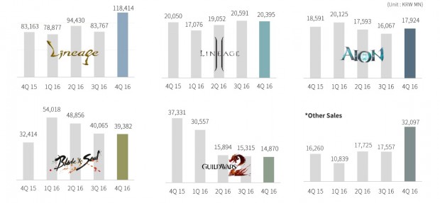 NCSoft Q4 Financials