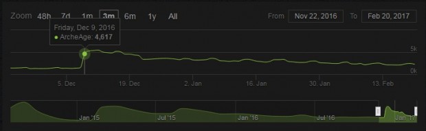 Steam Charts ArcheAge