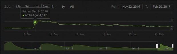 Steam Charts Final 14