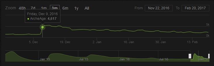 Steam Charts Mmorpg