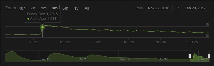 Steam Charts