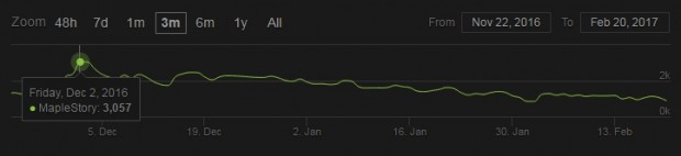 Steam Charts MapleStory