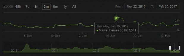 Steam Charts Marvel Heroes