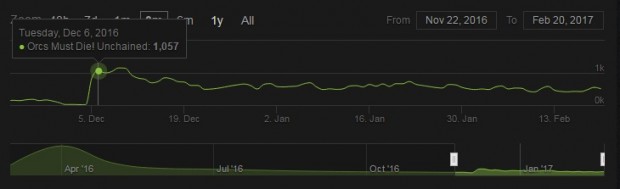 Steam Charts OMD Unchained