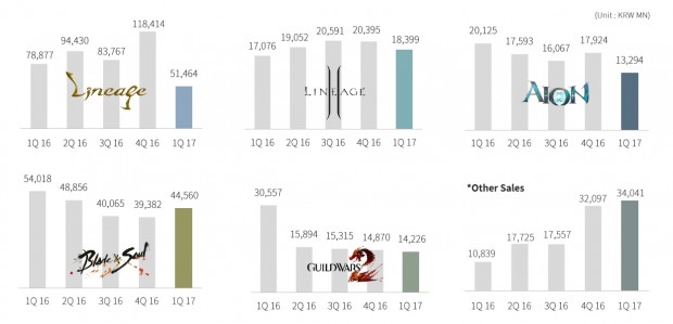 NCSoft Sales Q1 2017