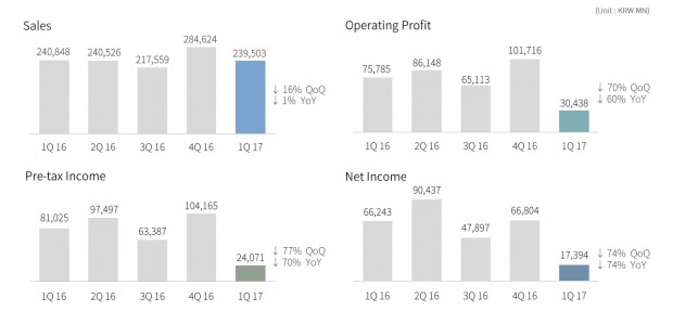 NCSoft Sales Q1 2017b