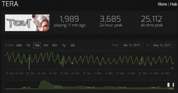 SteamCharts