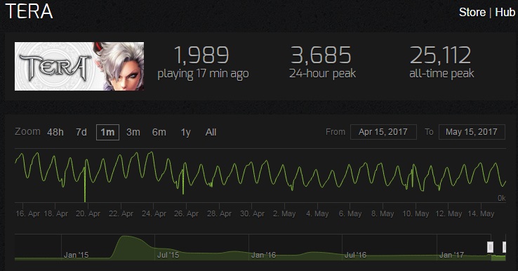 Steam Charts Bomb