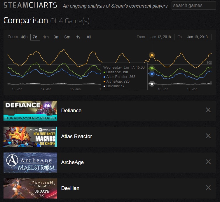 Trove Steam Charts