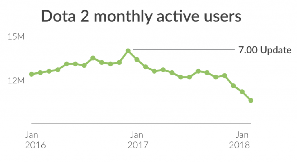 Magic The Gathering Arena Steam Charts