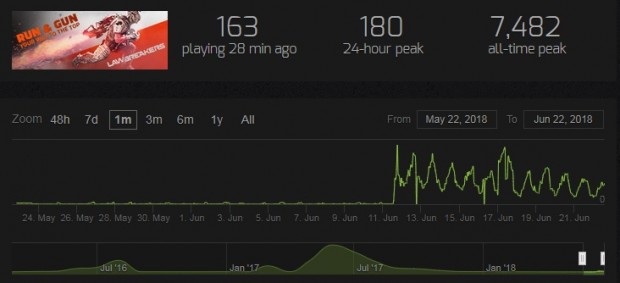 Poe Steam Charts