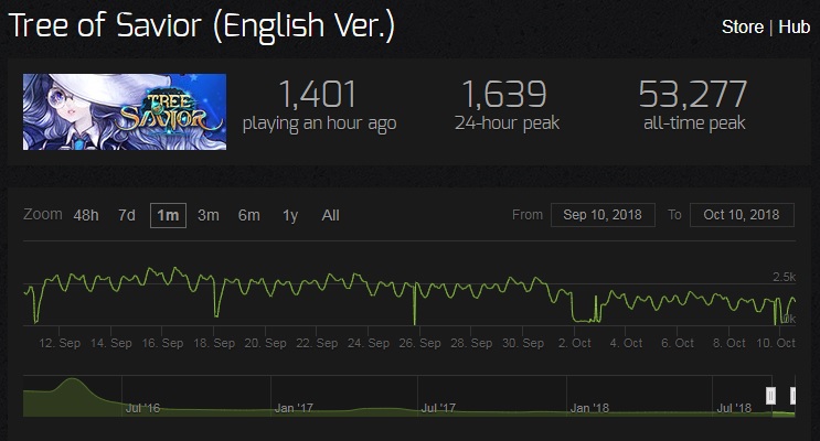 Tree Of Savior Steam Charts