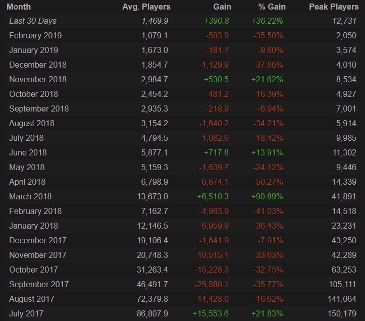 Steam Charts Realm Royale Love Meme