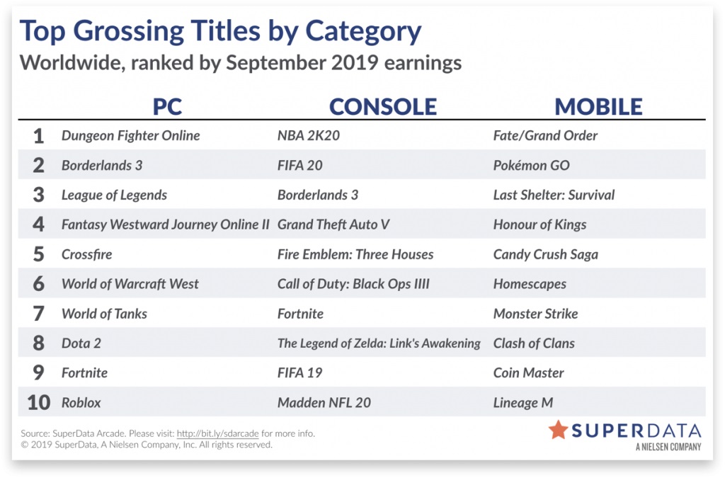 Superdata Fortnite Suffers Worst Month Since Late 2017 Mmo Bomb - roblox event september 2019