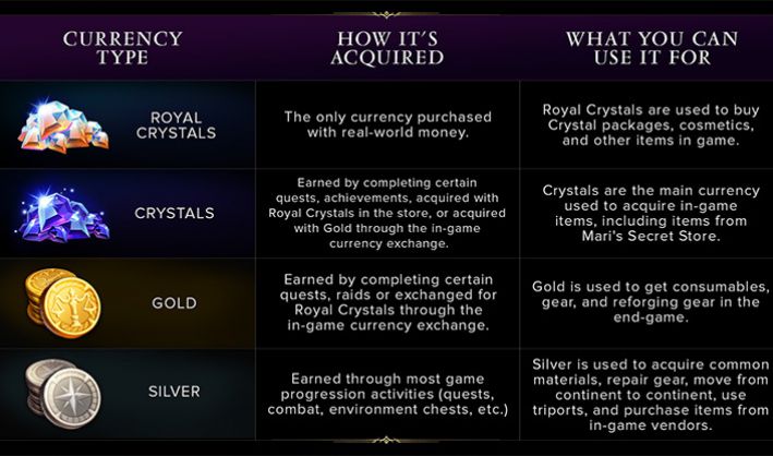 Lost Ark Currencies