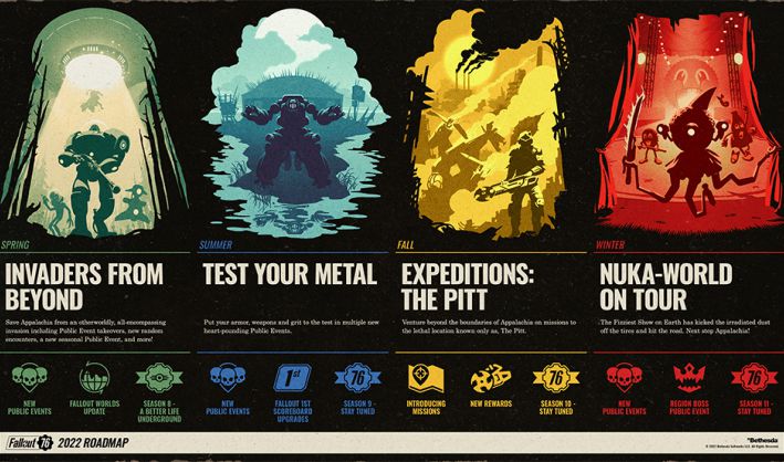 Fallout 76 2022 Roadmap