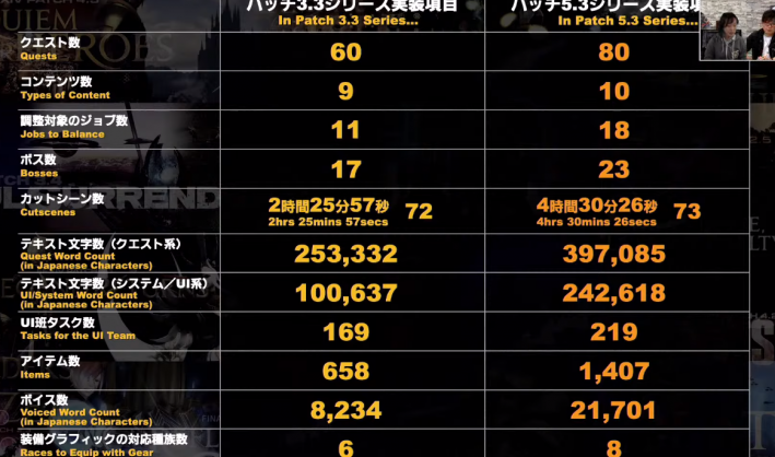 Final Fantasy XIV Development Cycle Changes