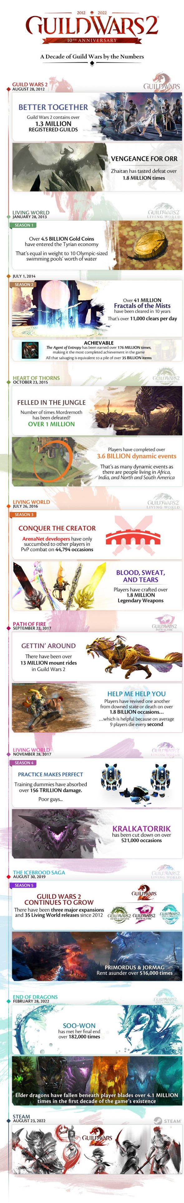 Guild Wars 2 10 Year Infographic