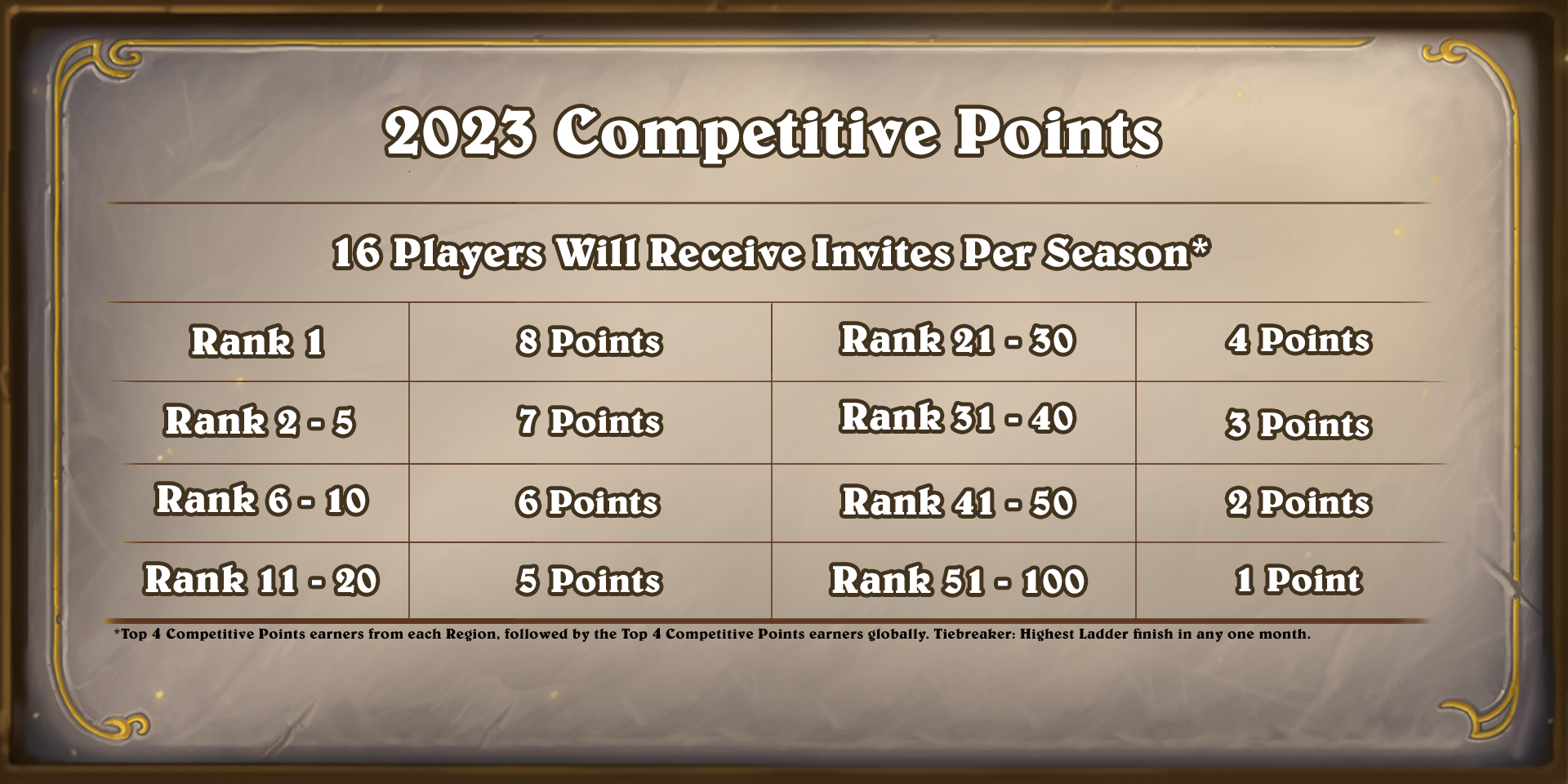 Hearthstone Competitive Season Points