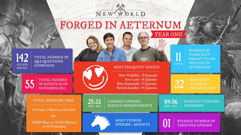 New World Forged In Aeternum 1 Year Infographic