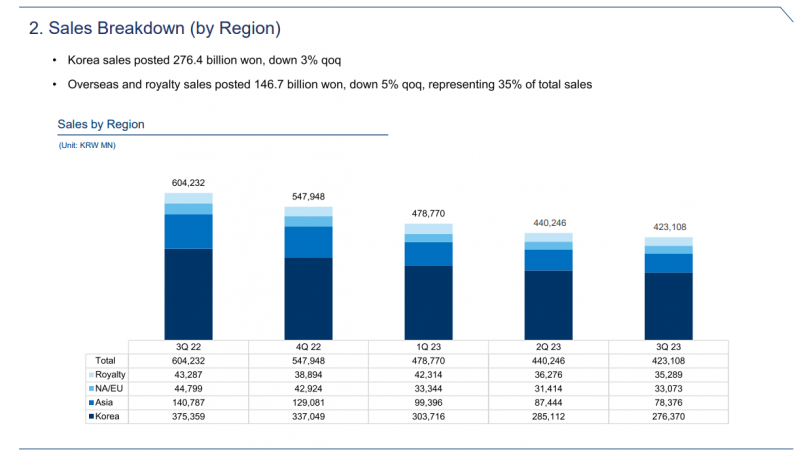 Sales Breakdown by region NCSoft Q3 2023