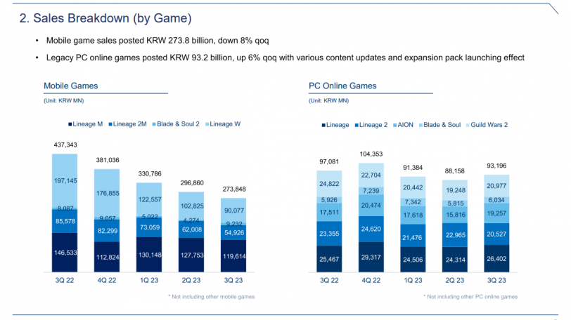 Sales Breakdown NCSoft Q3 2023