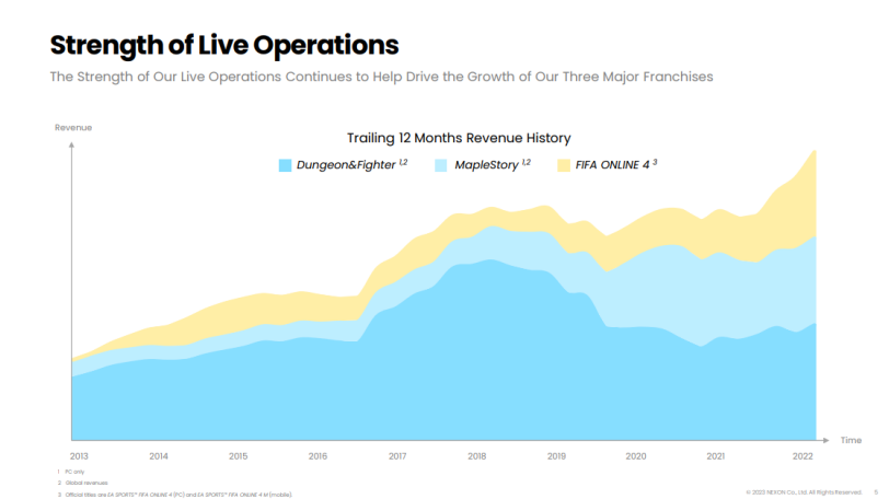 nexon q4 2022 strength of live operations