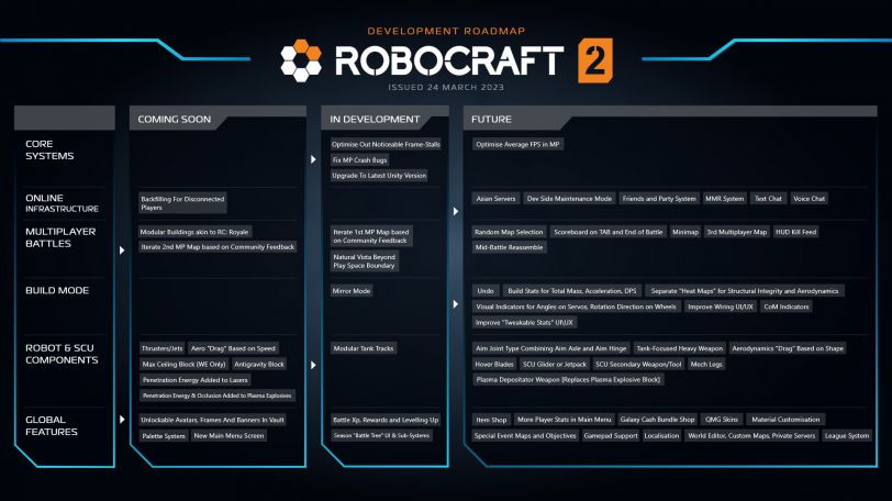 Robocraft 2 roadmap march 2023