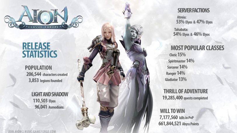 Aion Classic EU Stats