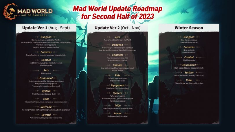 Mad World roadmap 2023 2