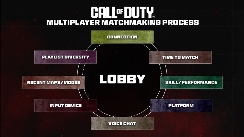 Call of Duty MM process