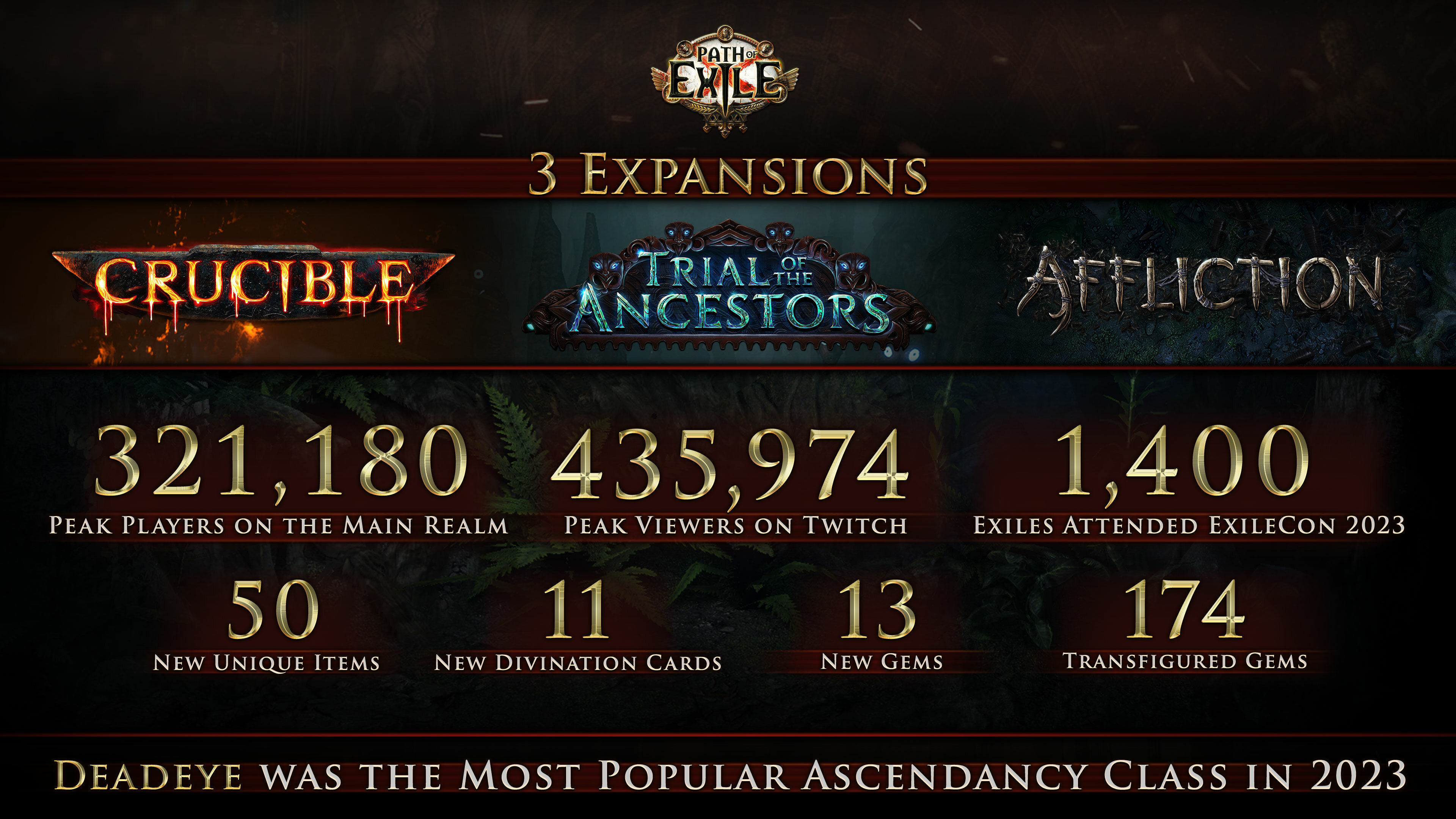 the path of exile team reflects on the game's highlights in 2023 news article card thumbnail
