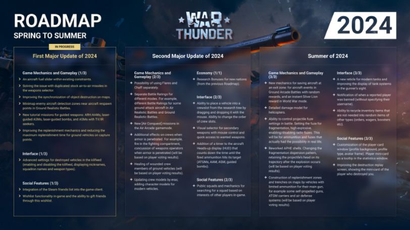 War Thunder Spring Summer Roadmap Outline
