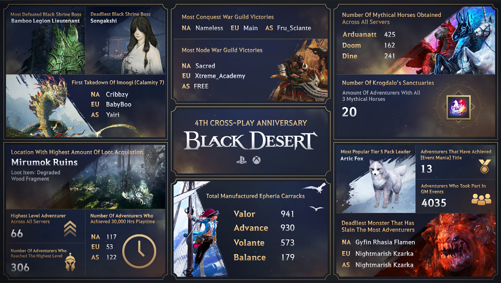 Black Desert Console Infographic