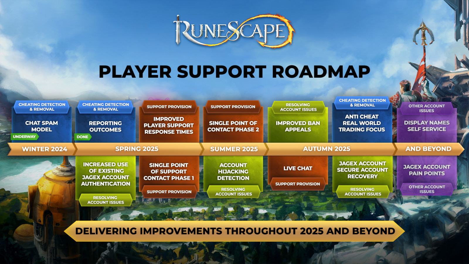 RuneScape Player Support 2025 Roadmap